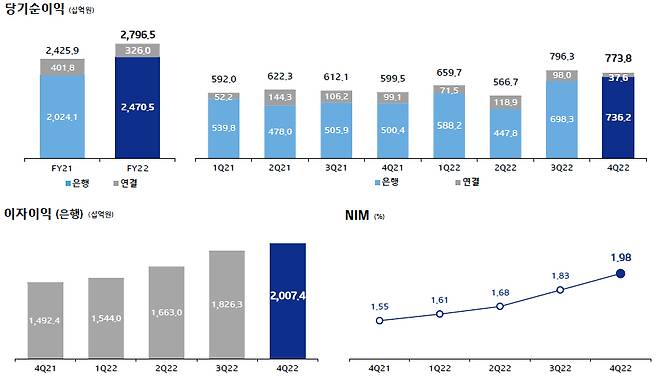 /사진=IBK기업은행 2022년 연간 실적 발표 자료 발췌