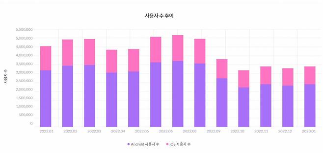 오늘의집 월간활성이용자수(MAU) [모바일인덱스]