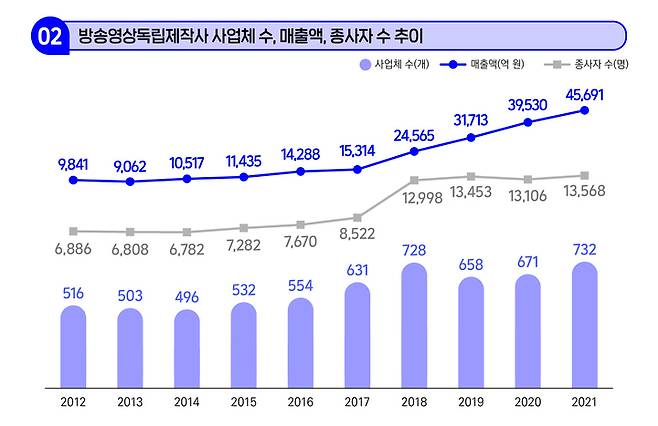 [서울=뉴시스]방송영상독립제작사 사업체수, 매출액, 종사자 추이. (사진=한국콘텐츠진흥원 제공) 2023.02.07. photo@newsis.com *재판매 및 DB 금지