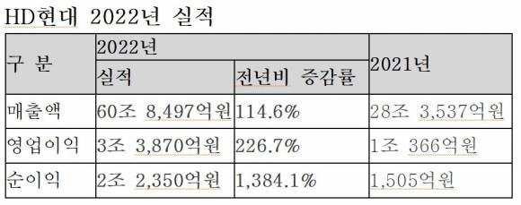 HD현대 2022년 실적