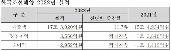 한국조선해양 2022년 실적