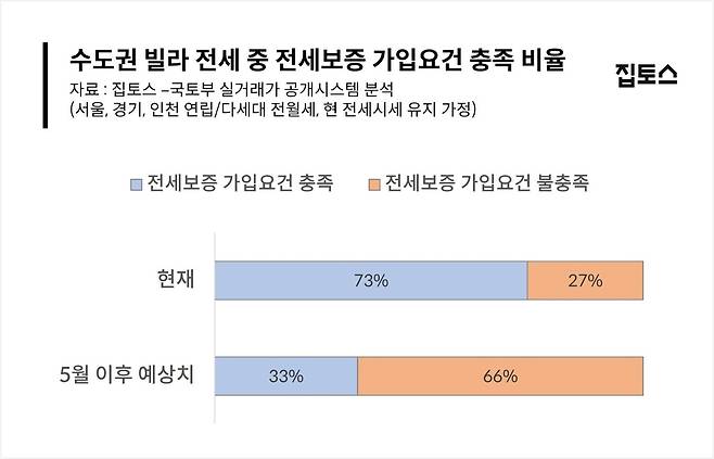 수도권 빌라 전세 계약 중 전세보증 가입요건 충족 비율 [집토스 제공]