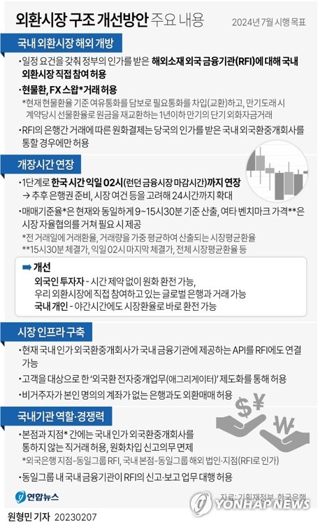 [그래픽] 외환시장 구조 개선방안 주요 내용 (서울=연합뉴스) 원형민 기자 = 앞으로 해외에 있는 외국 금융기관도 국내 외환시장에 직접 참여할 수 있게 된다.
    정부는 7일 서울외환시장 운영협의회 세미나에서 이런 내용의 외환시장 구조 개선방안을 발표하고 내년 하반기 시행을 목표로 추진한다고 밝혔다.
    circlemin@yna.co.kr
    페이스북 tuney.kr/LeYN1 트위터 @yonhap_graphics