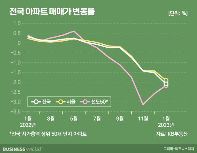 전국 아파트 매매가 변동률. /그래픽=비즈니스워치.