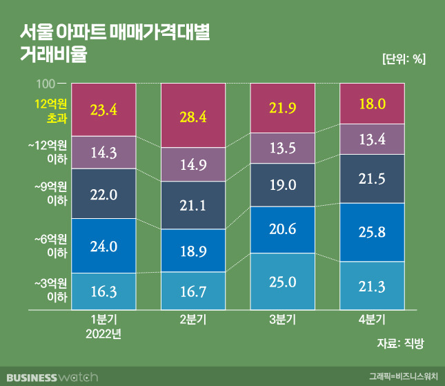 2022년 서울 아파트 매매가격대별 거래비율. /그래픽=비즈니스워치.