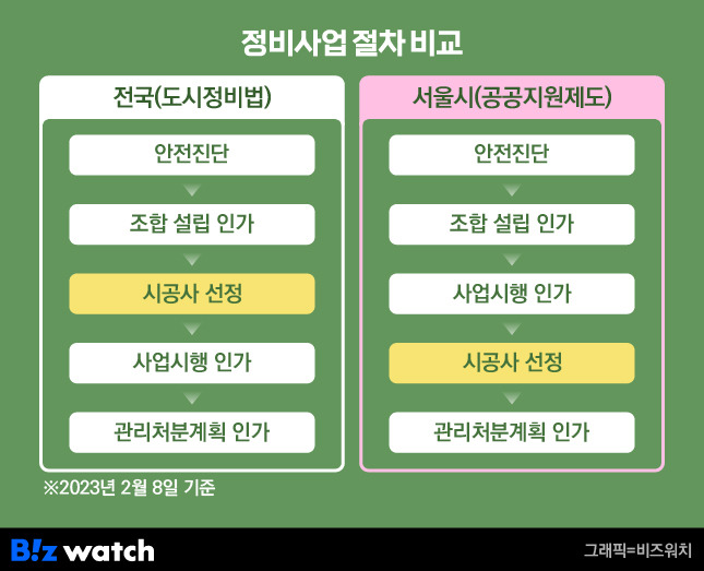 정비사업 절차 비교 / 그래픽=비즈워치