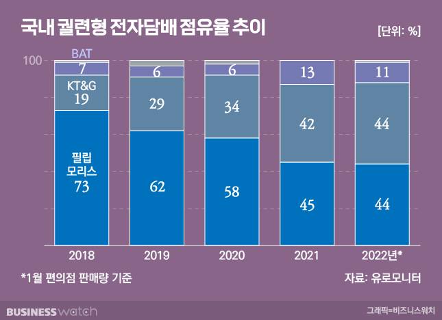 국내 궐련형 전자담배 점유율 추이 / 그래픽=비즈워치