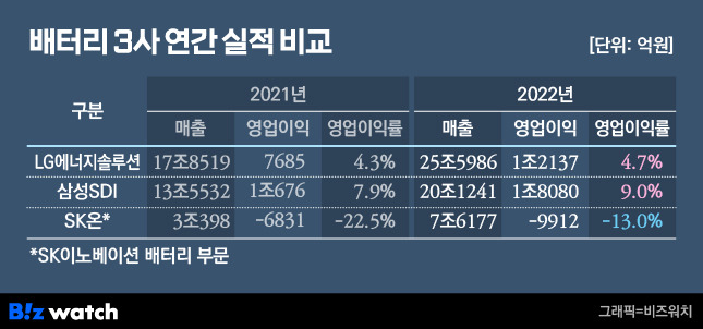 배터리 3사 연간 실적 비교./그래픽=비즈니스워치