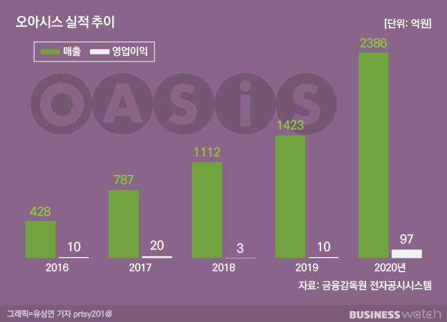 오아시스 실적 추이/그래픽=비즈니스워치