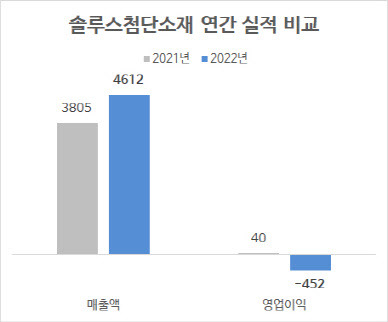 연결 기준, 단위=억원, 자료=솔루스첨단소재