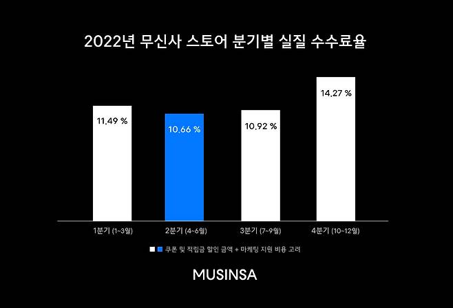 지난해 무신사 스토어 분기별 실질 수수료율 그래프.(무신사제공)