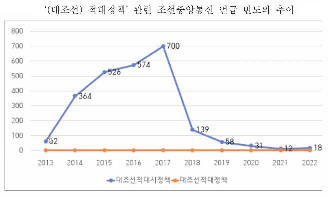 지난 10년간 조선중앙통신에서의 '대조선 적대시 정책' 용어 언급 빈도. (자료=통일연구원)