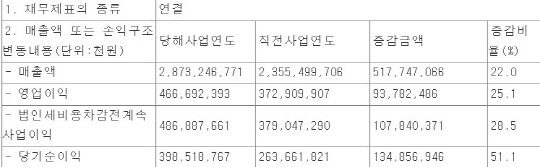 오리온 실적 현황(단위: 원). 전자공시시스템