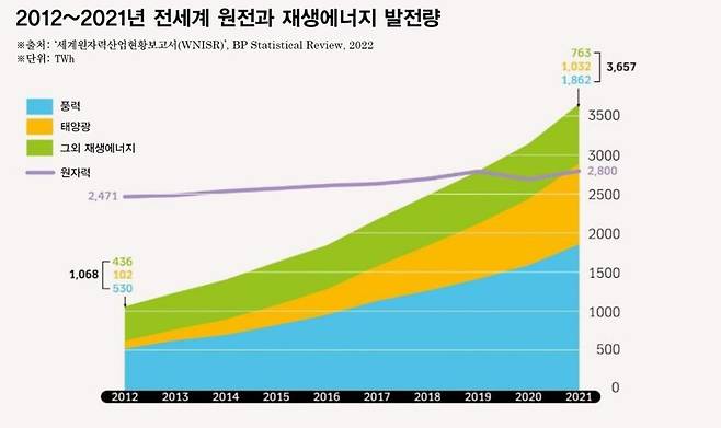 2021년 풍력과 태양광 발전량의 합이 원자력 발전량보다 높다. 그래픽_전가영 소셜미디어팀