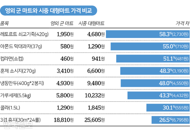 군 영외 마트와 시중 대형마트 가격 비교. 그래픽=김대훈 기자