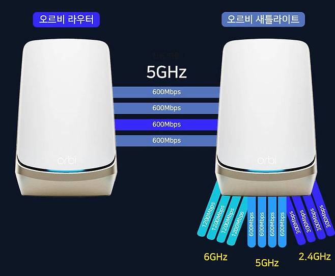합계 대역폭이 10.8Gbps에 달하는 AXE11000급 와이파이 성능을 제공한다 (출처=넷기어)