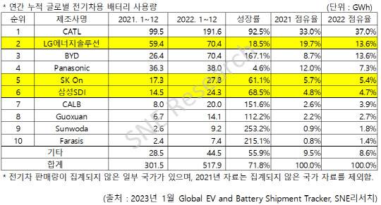 연간 누적 글로벌 전기차용 배터리 사용량. SNE리서치 제공.