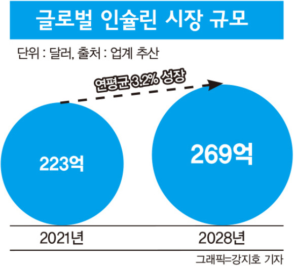 미국 시장조사기관 밴티지마켓리서치에 따르면 글로벌 인슐린 시장 규모는 2021년 223억달러(27조원)에서 2028년 269억달러(33조원)로 연평균 3.2%씩 성장한다. /그래픽=강지호 기자