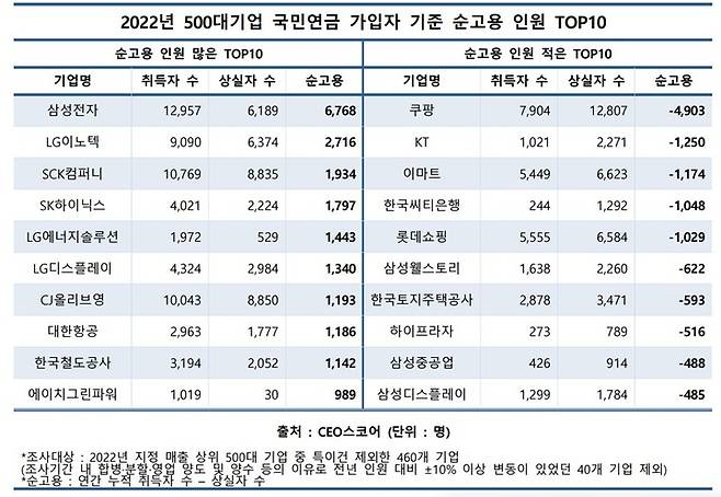 [서울=뉴시스] 2022년 500대기업 국민연금 가입자 기준 순고용 인원 기업 순위. (사진=CEO스코어) 2023.02.08. photo@newsis.com  *재판매 및 DB 금지