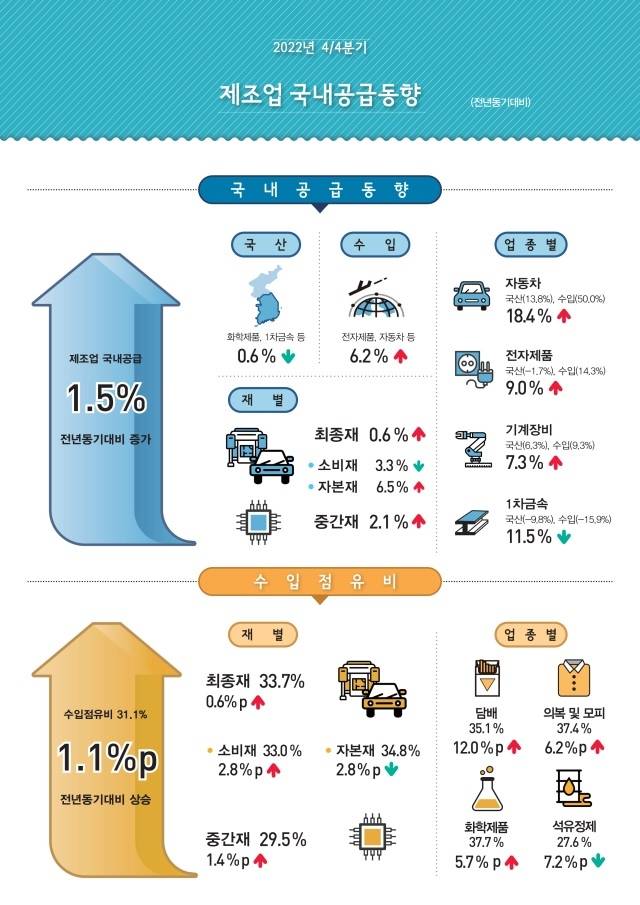 2022년 4/4분기 제조업 국내공급동향 [통계청 제공. 재판매 및 DB금지]