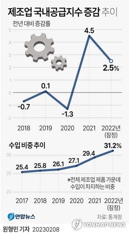 [그래픽] 제조업 국내공급지수 증감 추이 (서울=연합뉴스) 원형민 기자 = circlemin@yna.co.kr
    페이스북 tuney.kr/LeYN1 트위터 @yonhap_graphics
