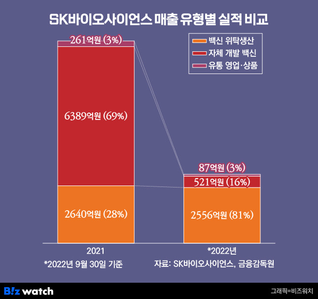 SK바이오사이언스 매출 유형별 실적 비교. /그래픽=비즈니스워치