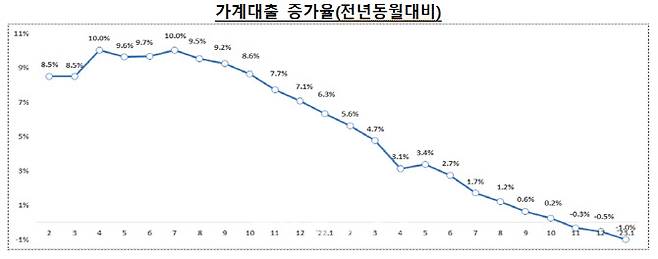 (자료=금융당국)