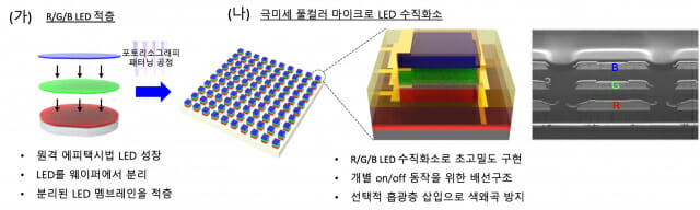 극미세 수직화소 마이크로 LED의 제작 과정. LED 멤브레인의 적층 (왼쪽)과 포토리소그래피 패터닝 공정 (오른쪽)  (자료=세종대, MIT)
