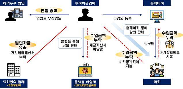 유명 주식 유튜버의 탈세 혐의 사례.