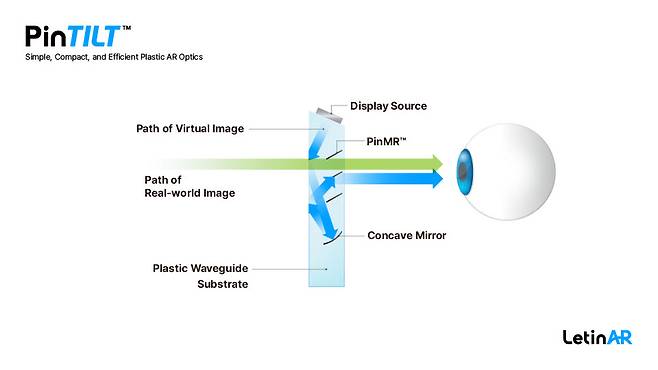 레티널 핀틸트 구조. 상단에 위치한 디스플레이 소스에서 나온 빛이 하단 오목렌즈에서 반사된 후 핀미러를 거쳐 동공으로 전달된다. 빛 반사각을 넓혀 얇은 렌즈 두께를 구현할 수 있다. <레티널 제공>