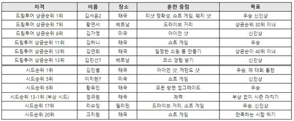 KLPGA 투어 2023시즌 주요 루키 선수들의 전지훈련 정보와 올해 목표. 표 제공=KLPGA