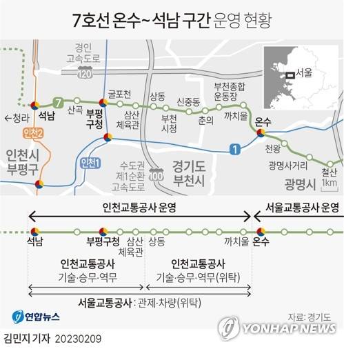 [그래픽] 7호선 온수~석남 구간 운영 현황 (서울=연합뉴스) 김민지 기자 = minfo@yna.co.kr
    트위터 @yonhap_graphics  페이스북 tuney.kr/LeYN1