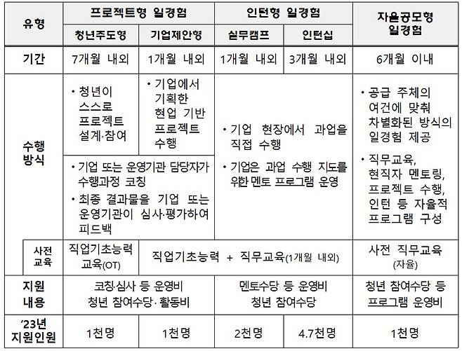 청년 일경험 지원사업 주요 내용