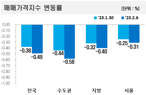 [자료=한국부동산원]