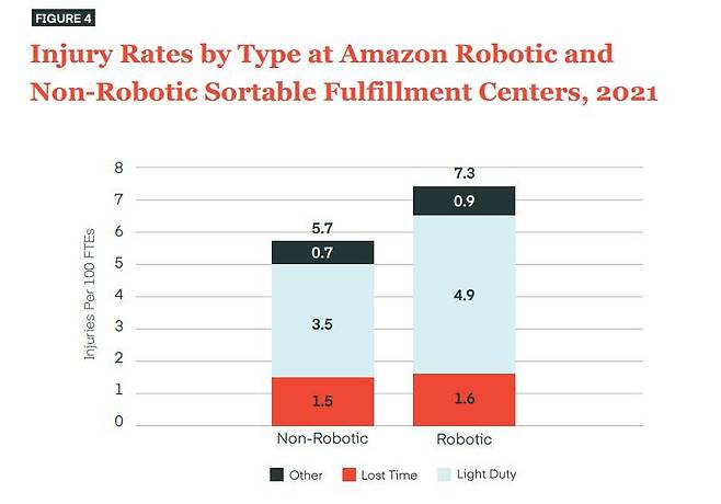 아마존 물류센터의 재해율을 비교한 표, 출처=SOC