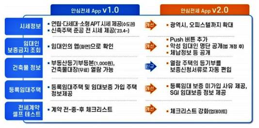 안심전세 앱 2.0 버전 계획. 출처=국토교통부