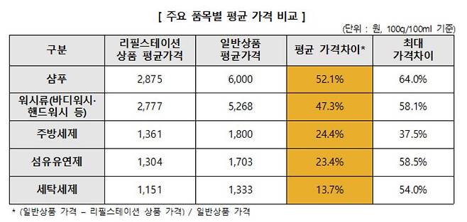 리필스테이션을 사용했을 때의 주요 품목별 평균 가격 차이 비교 [소비자원 제공]