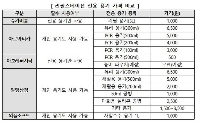 리필스테이션 전용 용기 가격 비교포 [소비자원 제공]