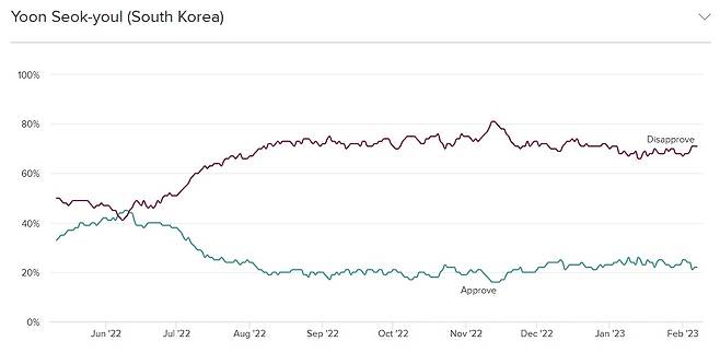 윤석열 대통령 지지율 변화. [모닝컨설트 홈페이지 캡처]