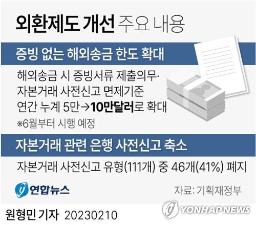[그래픽] 외환제도 개선 주요 내용 (서울=연합뉴스) 원형민 기자 = 이르면 6월부터 증빙 서류 없이 가능한 해외송금 한도가 연간 5만달러에서 10만달러로 확대된다.
    기획재정부는 10일 추경호 부총리 겸 기재부 장관이 주재하는 경제 규제 혁신 태스크포스(TF)에서 이러한 내용의 외환제도 개편 방향을 발표했다.
    circlemin@yna.co.kr
    페이스북 tuney.kr/LeYN1 트위터 @yonhap_graphics