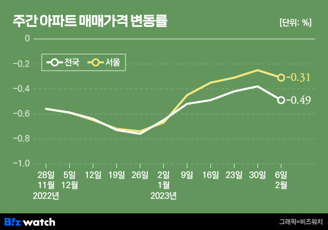 부동산 '역대급 거래절벽' 벗어나나…하락폭은 더 커져