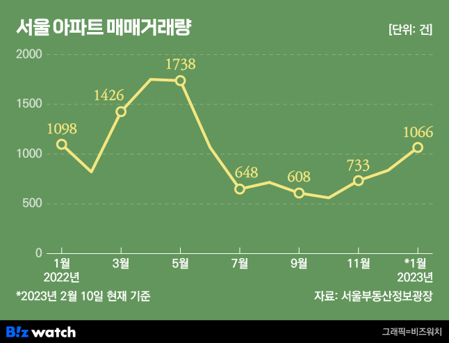서울 아파트 거래량. /그래픽=비즈니스워치.