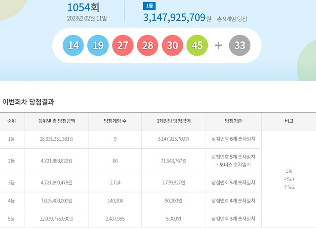 제1054회 로또복권 당첨번호 조회 결과 1등 대박은 9명이다. 1등 당첨금은 31억4792만 원이다. /동행복권 캡처