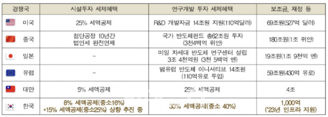 국가별 반도체 세제 및 보조금 혜택 요약표. 한국반도체산업협회 제공