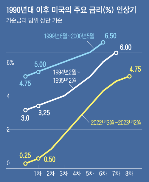 미 금리인상 사이클/그래픽-김의균