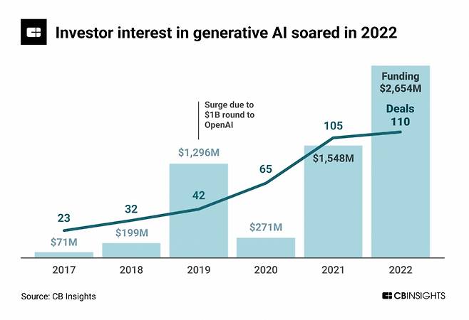생성형 AI 스타트업의 자금조달 추이/사진=CB인사이츠 홈페이지 캡쳐