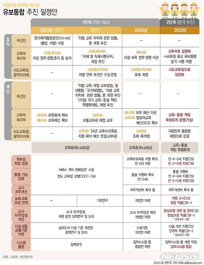 [서울=뉴시스] 지난달 30일 정부는 유치원과 어린이집으로 나뉜 만 0~5세 영·유아의 교육과 보육을 통합하는 '유보통합'을 본격적으로 추진하겠다고 발표했다. 범정부 전담 심의·지원 조직을 통해 관리체계 통합과 서비스 격차 해소 방안을 마련, 2025년부터 교육청이 유치원은 물론 어린이집까지 맡아 관리한다. (그래픽=전진우 기자) 618tue@newsis.com