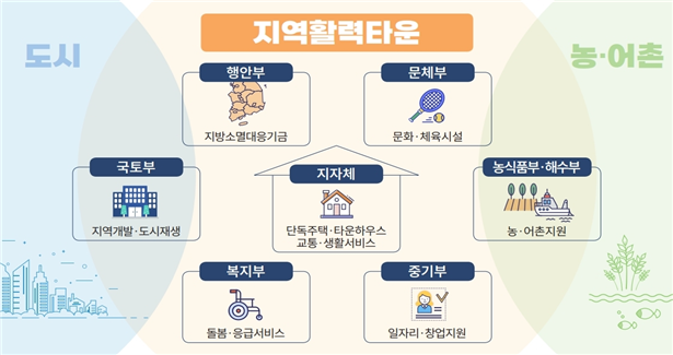 지역활력타운 개념도/자료 제공=국토부