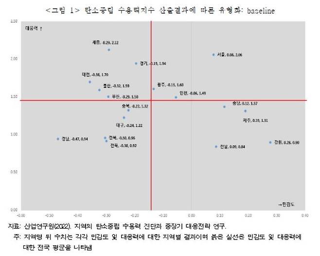 탄소중립 수용력지수 산출  [산업연구원 제공]