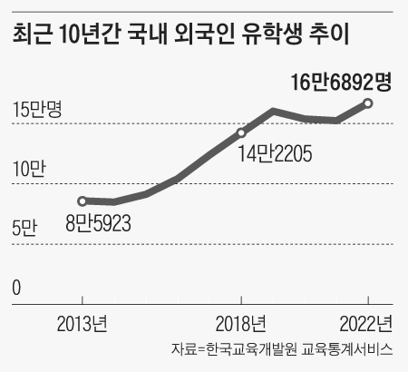 최근 10년간 국내 외국인 유학생 추이